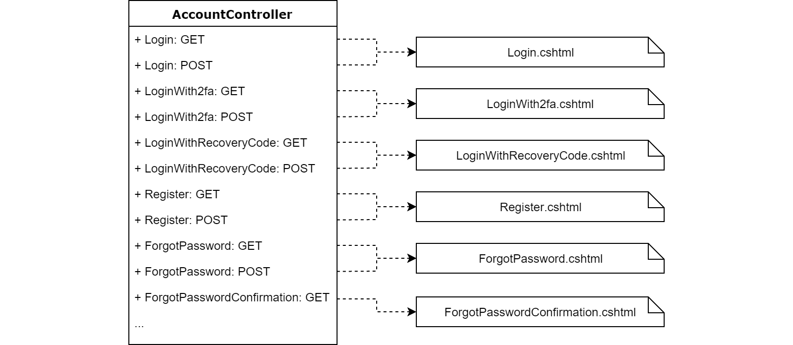 Diagram showing how Identity AccountController in MVC consists of many pairs of actions