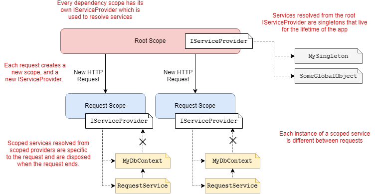 Singleton and scoped service resolution in ASP.NET Core DI